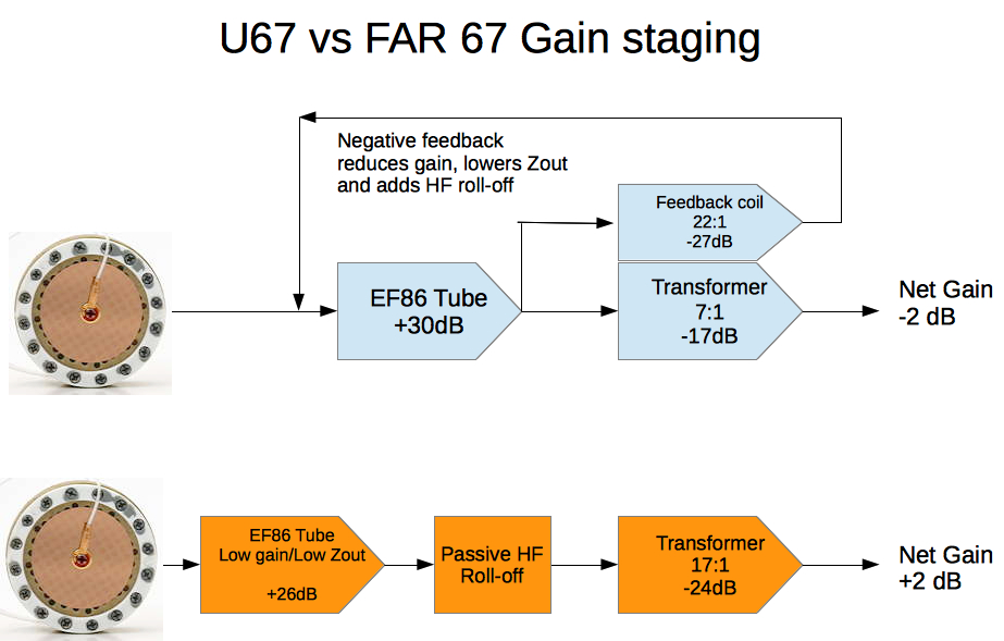Gain stages of u67 and FAR67 showing theirs with negative feedback vs ours with passive rolloff and low gain tube stage